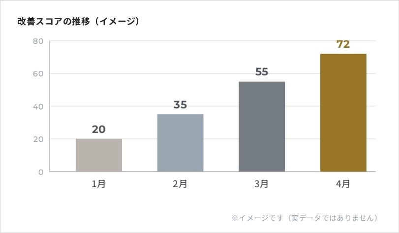 改善スコアの推移グラフ