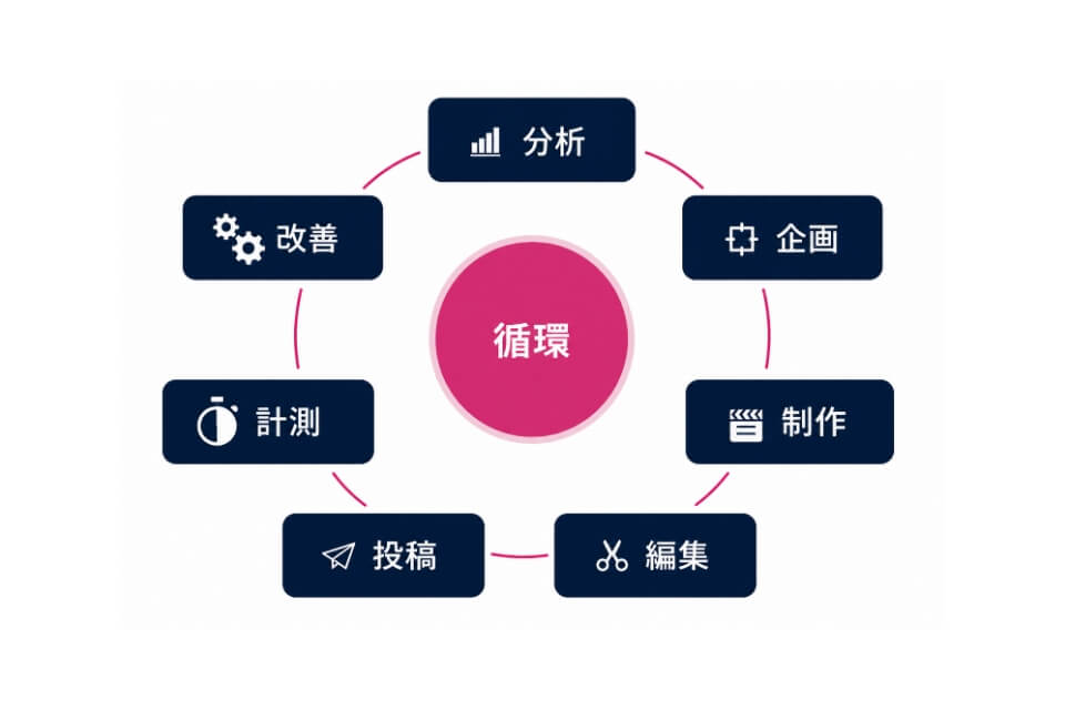 企画から改善までの運用サイクル