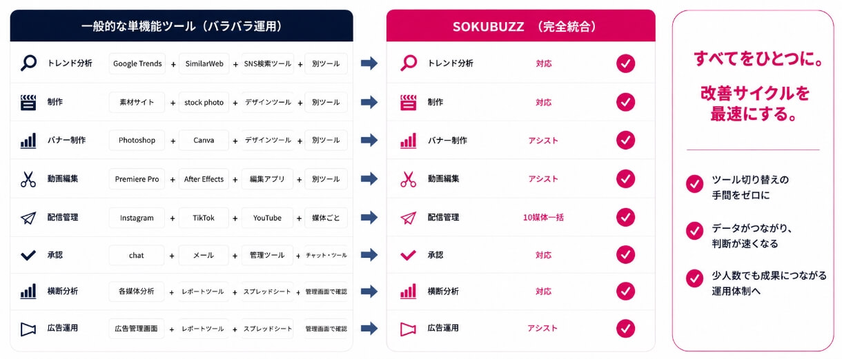 一般的な単機能ツールとSOKUBUZZの比較
